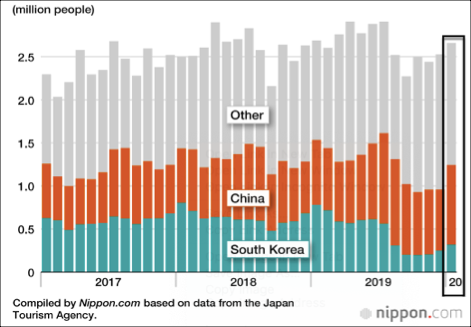 Besucherzahlen - Japan